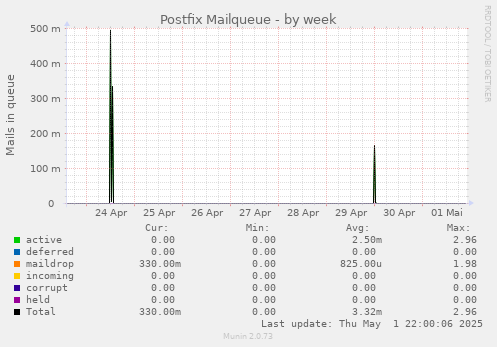 Postfix Mailqueue