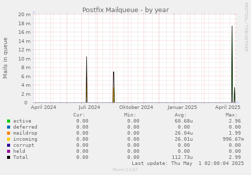 Postfix Mailqueue