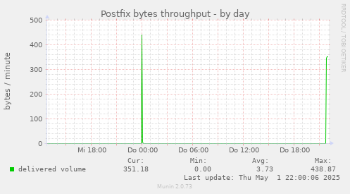 Postfix bytes throughput