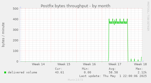 Postfix bytes throughput
