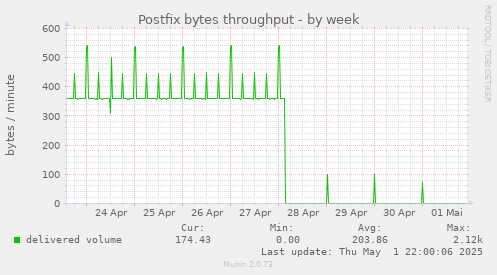 Postfix bytes throughput