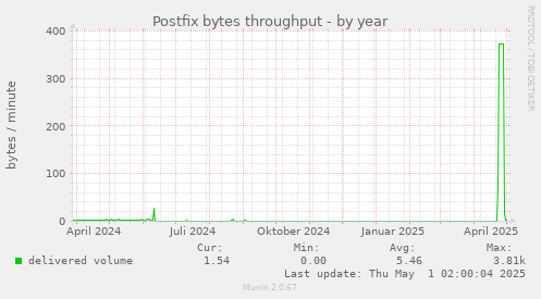Postfix bytes throughput